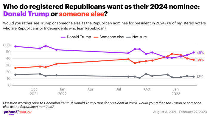 Опрос 2024 года: ДеСантис снижается, поскольку Трамп набирает 1-е очное преимущество за месяцы.
