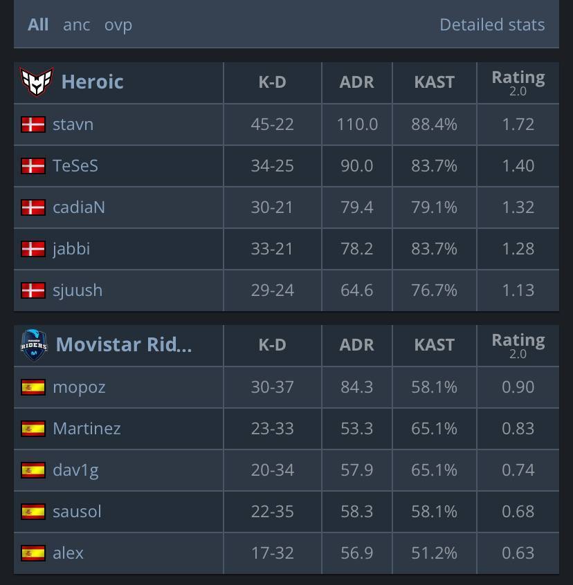 Heroic разгромили MR в стартовом туре группы B на EPL S17