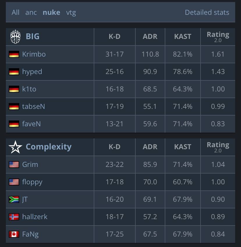 BIG обыгрывают COMPLEXITY в матче потрытия группы B на EPLS17