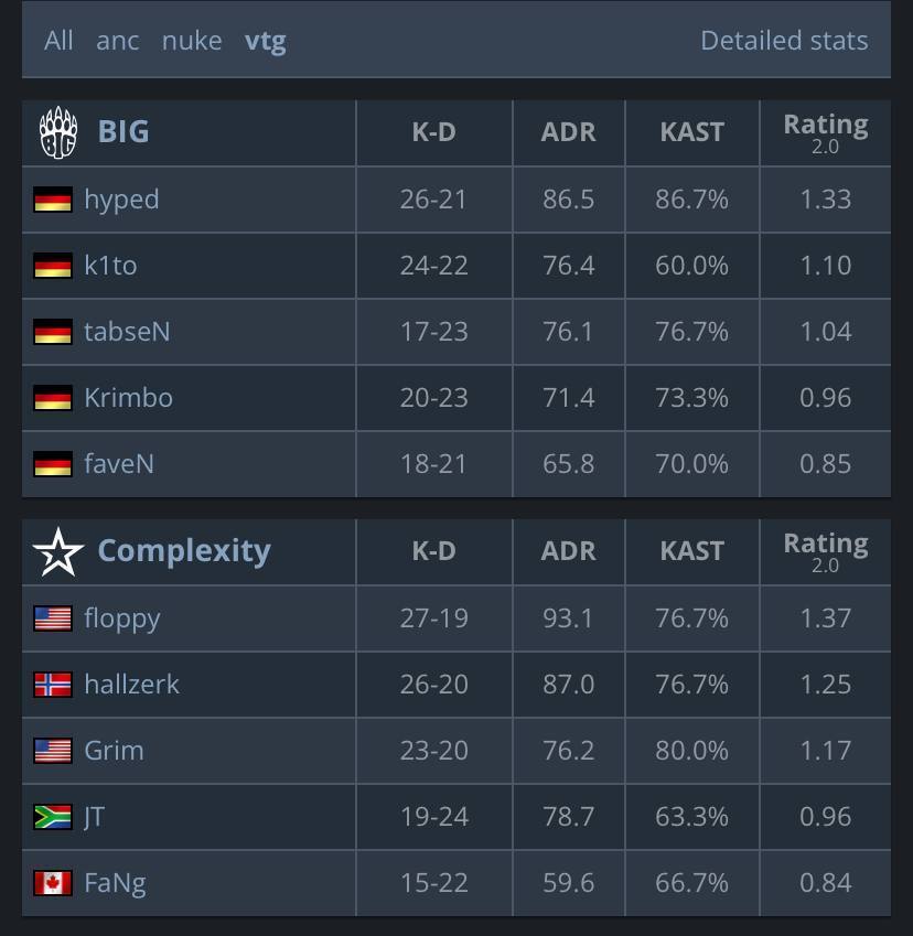 BIG обыгрывают COMPLEXITY в матче потрытия группы B на EPLS17
