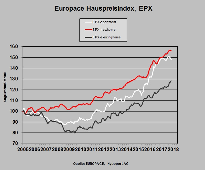 Незавершенные продажи жилья в США улучшились второй месяц подряд, увеличившись на 8,1% в январе