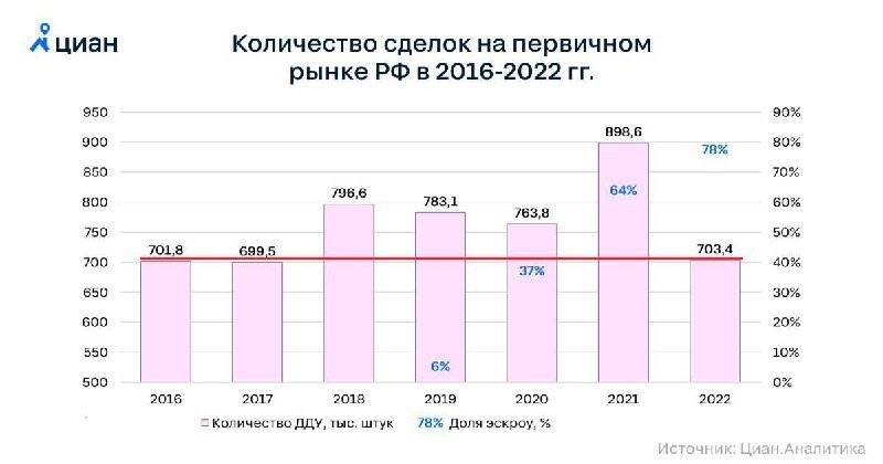 Что там с недвижимостью весной 2023
