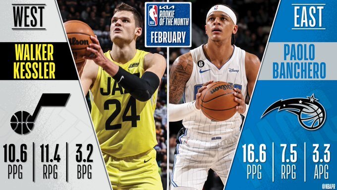 Новости НБА. Уокер Кесслер, Паоло Банчеро названы новичками месяца в НБА.
