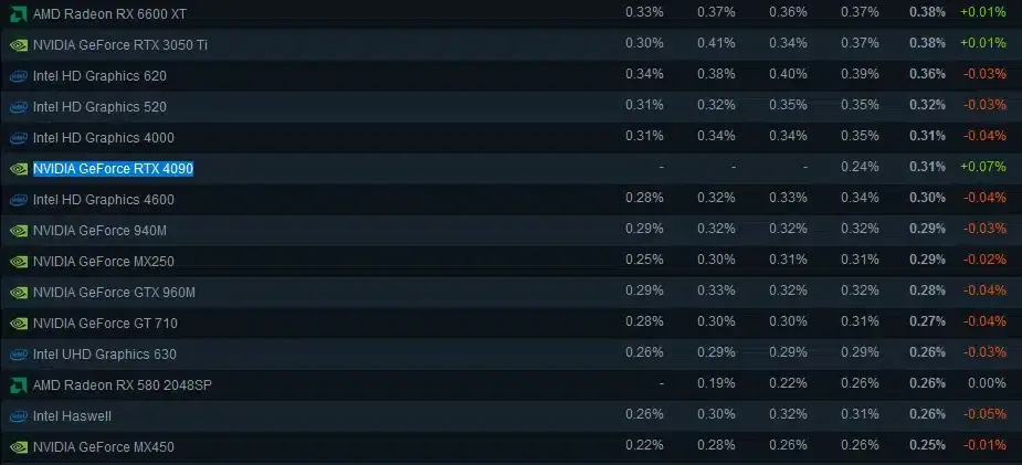 Все GeForce RTX 4000 теперь отображаются в обзоре оборудования Steam