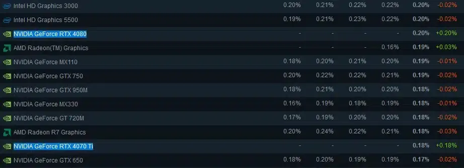 Все GeForce RTX 4000 теперь отображаются в обзоре оборудования Steam