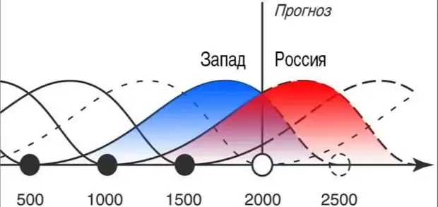 Симбиоз цивилизаций (золотой этап России).