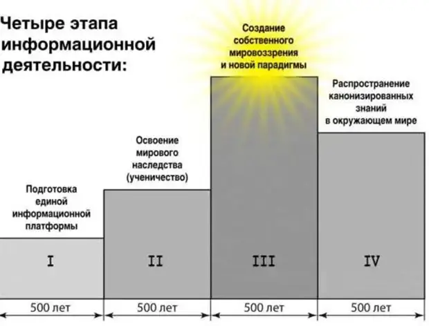 Симбиоз цивилизаций (золотой этап России).