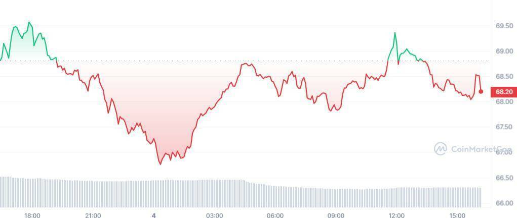 Биткойн, ETH забыт: интерес инвесторов к этому альткойну снизился!