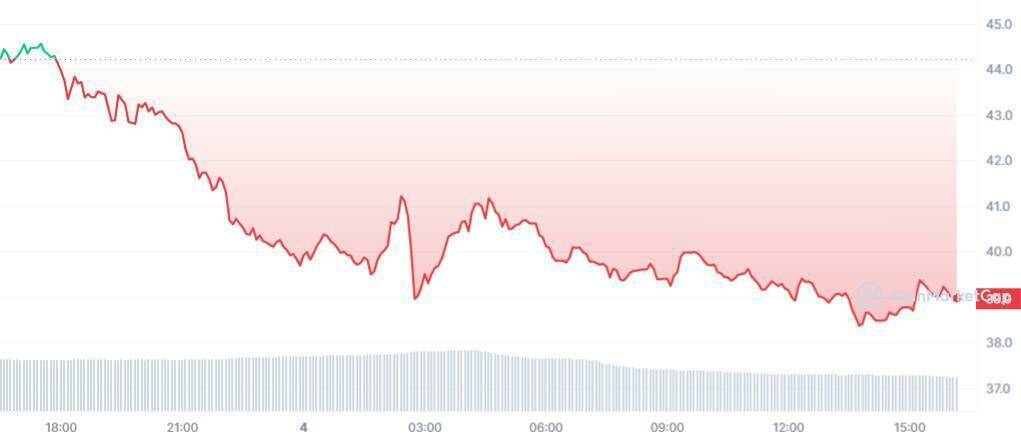 Биткойн, ETH забыт: интерес инвесторов к этому альткойну снизился!