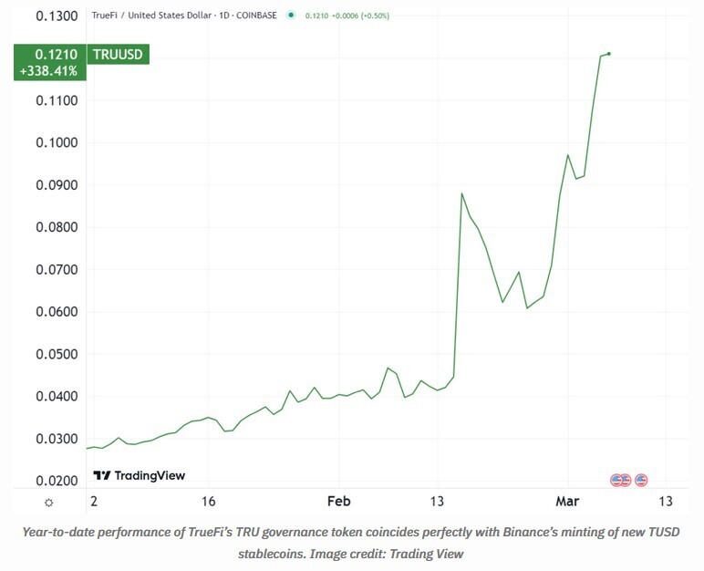 Binance, вероятно, рассматривает TUSD в качестве замены BUSD после принятия нормативного акта