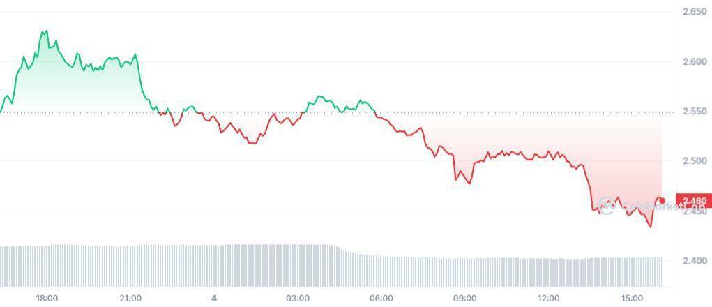 Биткойн, ETH забыт: интерес инвесторов к этому альткойну снизился!