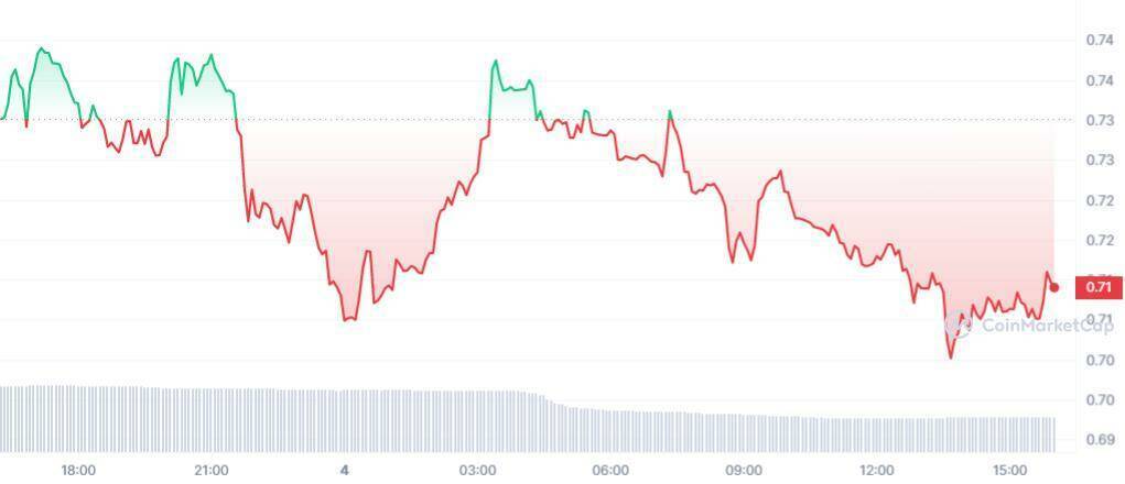 Биткойн, ETH забыт: интерес инвесторов к этому альткойну снизился!