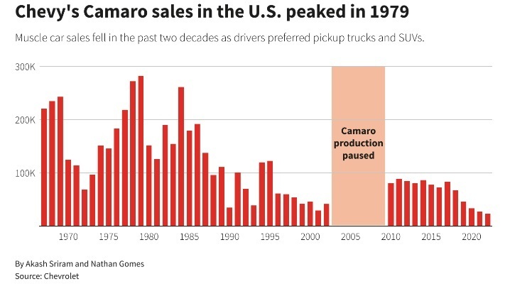 Американские автопроизводители усиливают программное обеспечение, технологии, чтобы продолжать войну за лошадиные силы