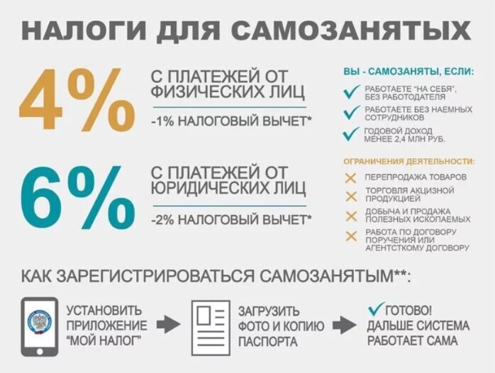 Как оформить самозанятость на "Госуслугах"?