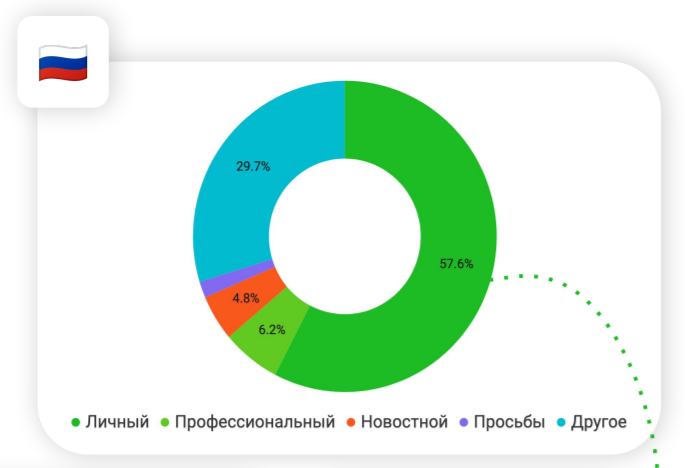 По данным исследования, проведенного компанией YouScan, наиболее часто обсуждаемые темы в российских социальных сетях - это мода, еда и дети.