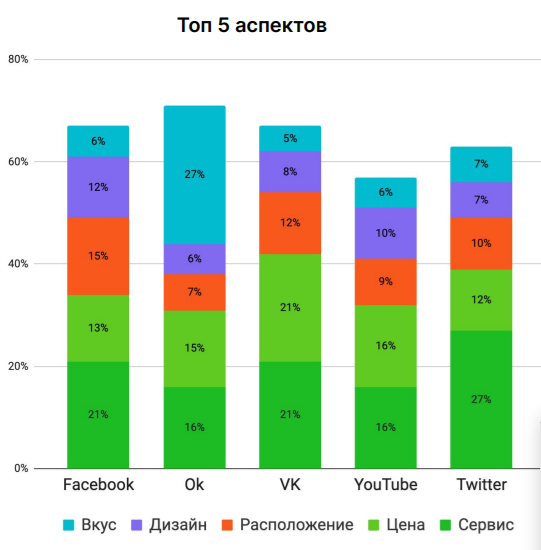 По данным исследования, проведенного компанией YouScan, наиболее часто обсуждаемые темы в российских социальных сетях - это мода, еда и дети.