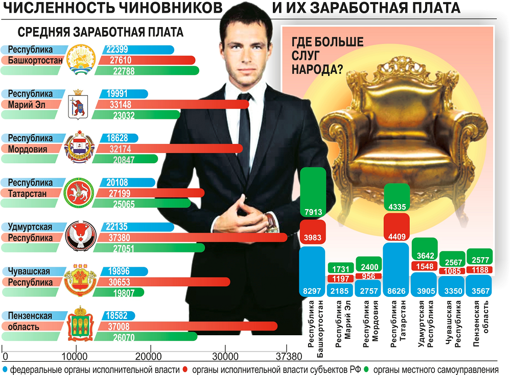 Зарплата госслужащих. Заработная плата госслужащих. Зарплата чиновников в России. Самый богатый чиновник.