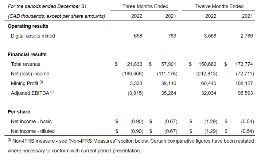 Доходы Miner Hut 8 упали почти на 20%, но добыто на 28% больше биткойнов