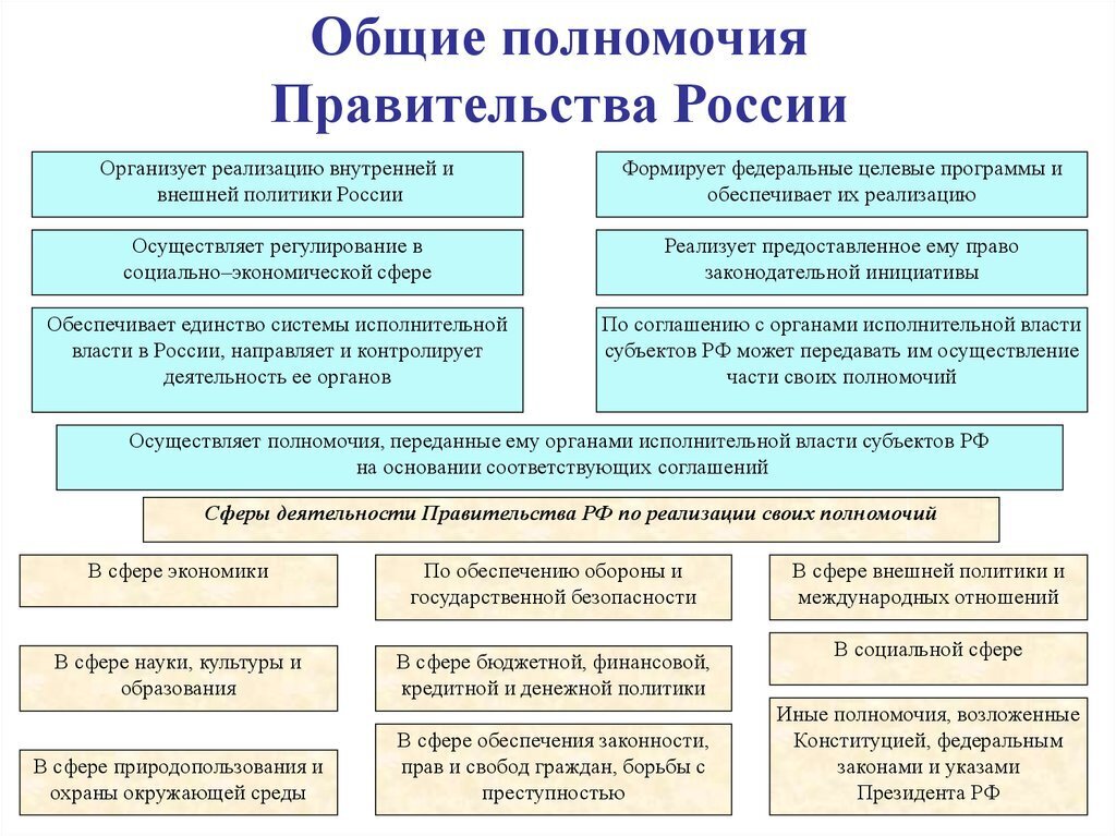 Проекты законов из правительства рф направляются