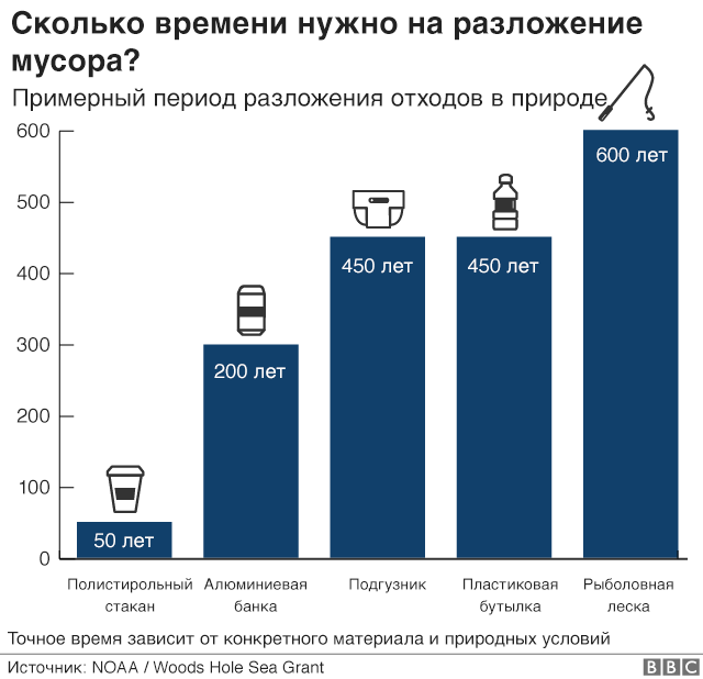 Загрязнение мирового океана диаграмма