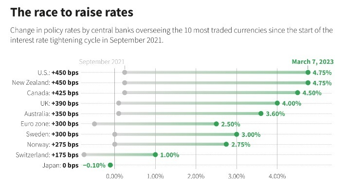 Европейские банки втянуты в глобальную рутину, поскольку реальность высоких ставок бьет по карману