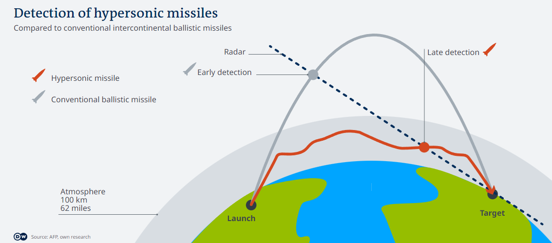 Гиперзвуковые ракеты России — что нужно знать