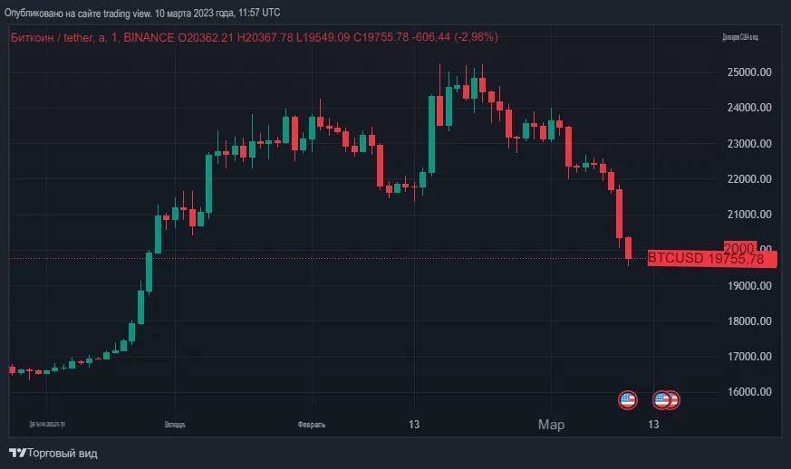 11 человек продали на пике популярности! Сильвергейт сбросил цену биткойнов!