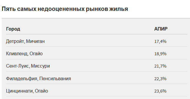 В каких городах США самая низкая стоимость жизни по состоянию на 2023 год?