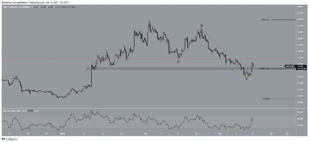Эти 5 альткойнов в Binance кричат "Купи"!