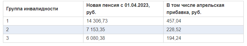 Повышение социальной пенсии инвалидам с 1 апреля 2023 года.