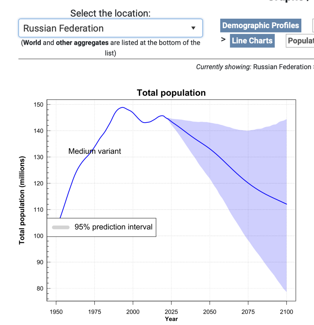 Исключать другие пенсионные реформы невозможно, так как распределительная система просто схлопнется. Прогноз ООН по численности россиян...
