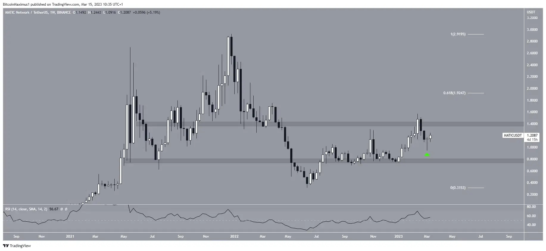 Стоит ли доверять этому ценовому ралли Polygon (MATIC)?