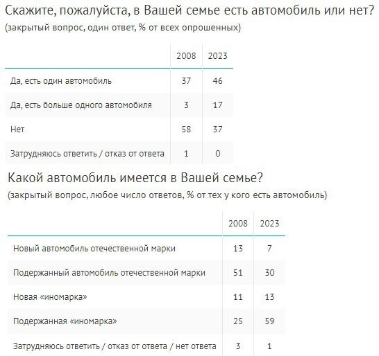Стали ли мы жить лучше с 2010 года? Опрос