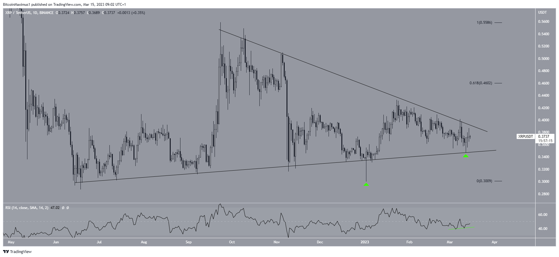 Вот почему цена Ripple XRP начинает выглядеть оптимистично