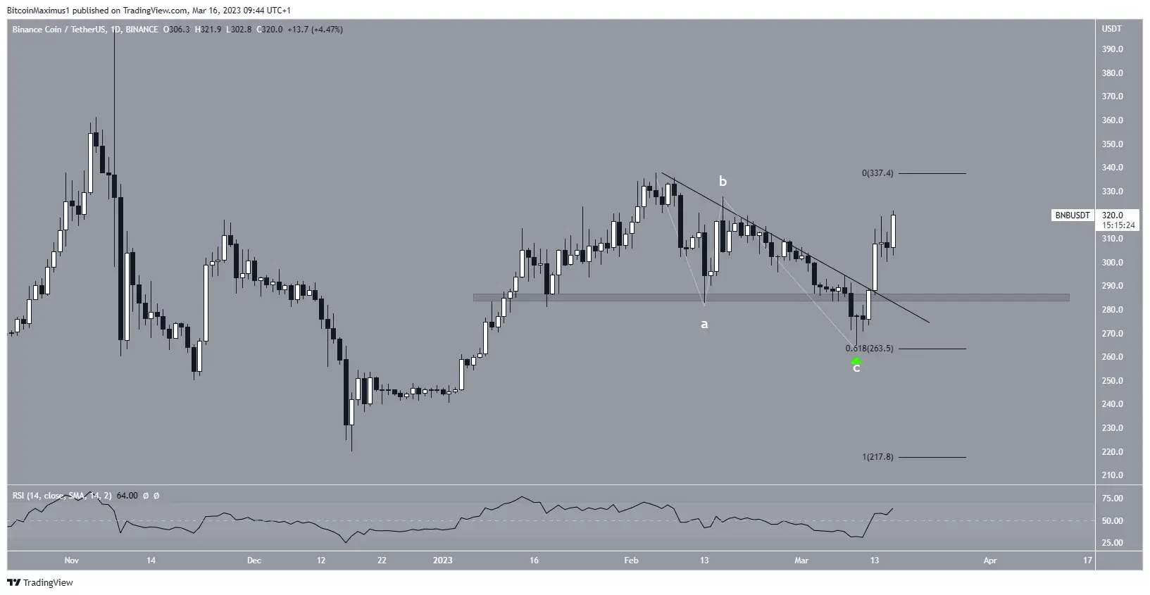 Цена Binance Coin (BNB) взлетела выше 0, следующая остановка 0?
