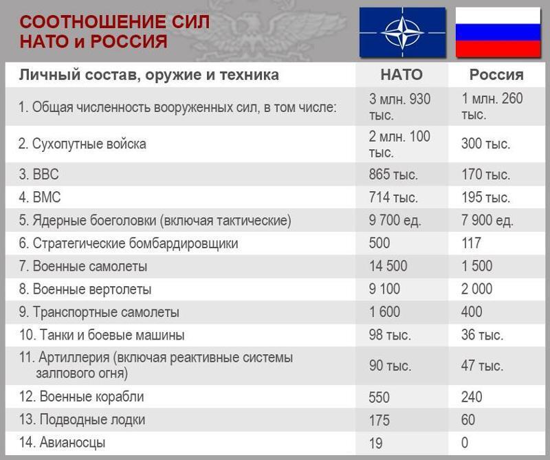 Сможет ли Россия воевать с НАТО?