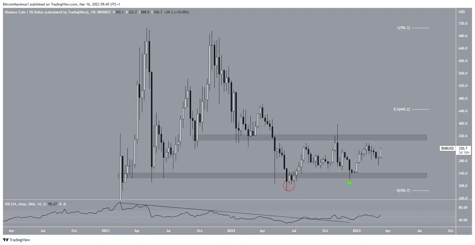 Цена Binance Coin (BNB) взлетела выше 0, следующая остановка 0?