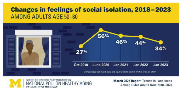 Опрос: В третью годовщину пандемии одиночество и изоляция снизились, но все еще высоки среди пожилых людей