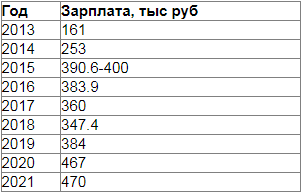 Зарплата депутатов Государственной думы. Сколько примерно платят народным избранникам