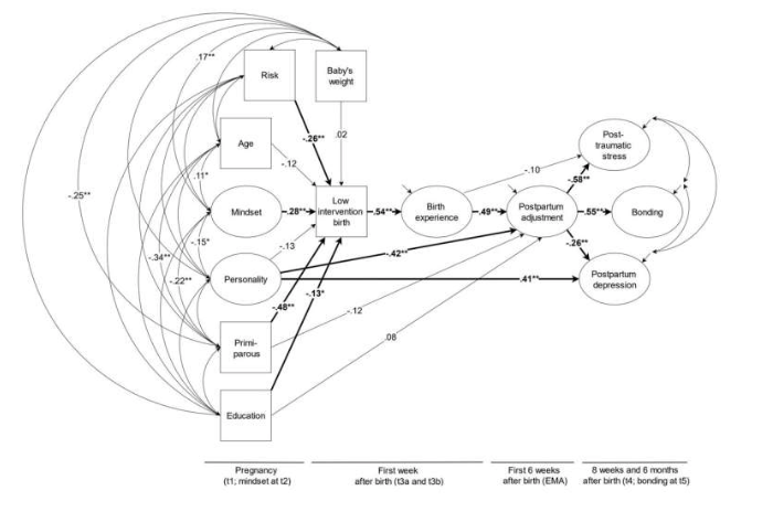Умонастроения могут влиять на течение родов, показало продольное исследование