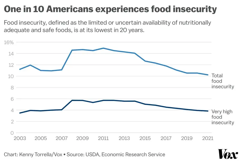 Назревающая война за то, кто голодает в Америке - и как их накормить.