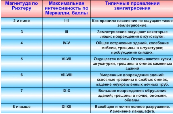Где в России возможны сильные землетрясения