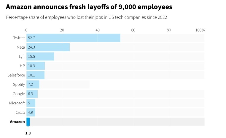 Amazon усугубляет уныние в технологическом секторе еще 9 000 увольнений