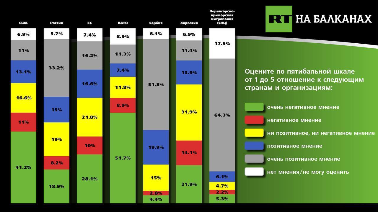 Исследование RT Balkan: черногорцы против НАТО