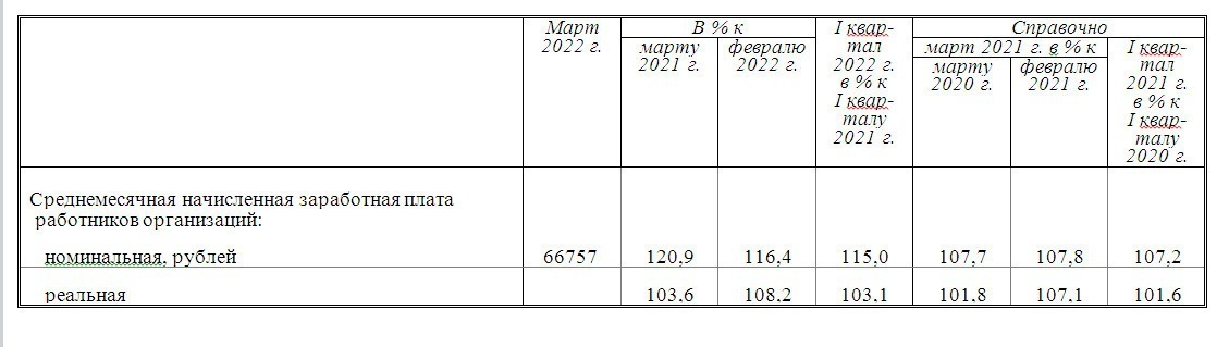 А я и не знал, что так хорошо живу. По данным Росстата средняя з\плата по России еще в 2022 году приблизилась к 70 000 руб.
