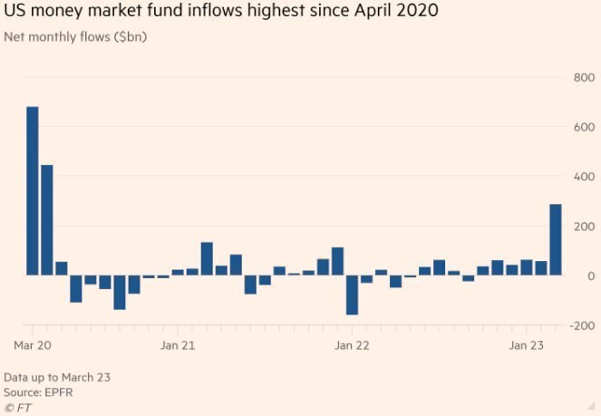 Рост притока средств в фонды денежного рынка в пользу Goldman Sachs, JPMorgan Chase и Fidelity на фоне потрясений в финансовом секторе