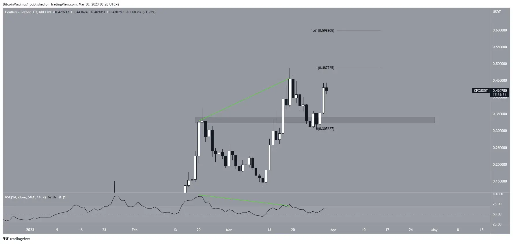 Почему сегодня 30.03.23 рынок криптовалют растет?