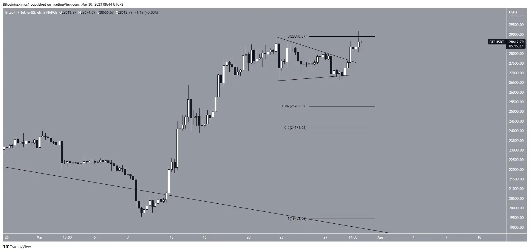Почему сегодня 30.03.23 рынок криптовалют растет?