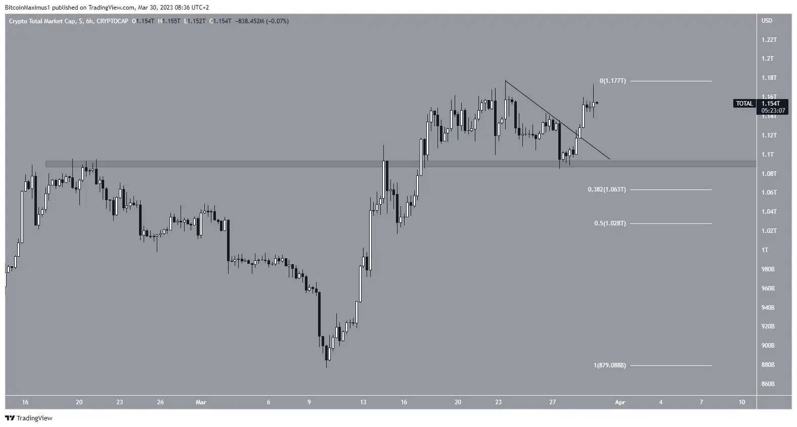 Почему сегодня 30.03.23 рынок криптовалют растет?