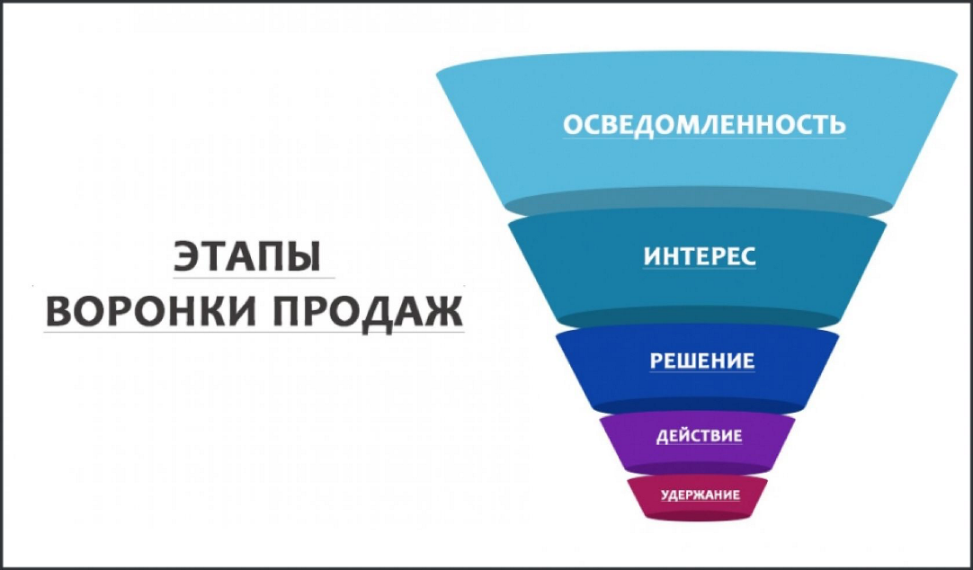 Этапы продаж картинка